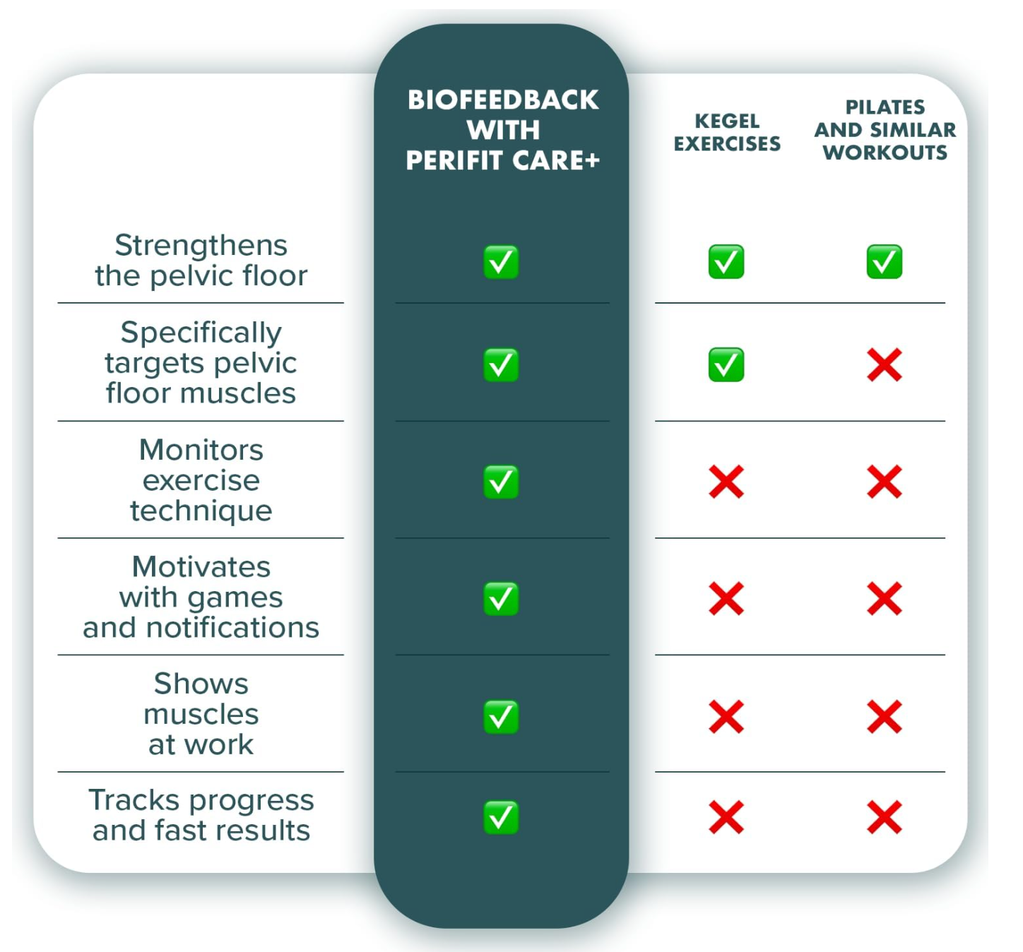 Perifit+ Connected Kegel Trainer – Dual-Sensor Pelvic Floor Strengthening Device