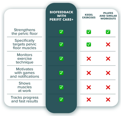 Perifit+ Connected Kegel Trainer – Dual-Sensor Pelvic Floor Strengthening Device